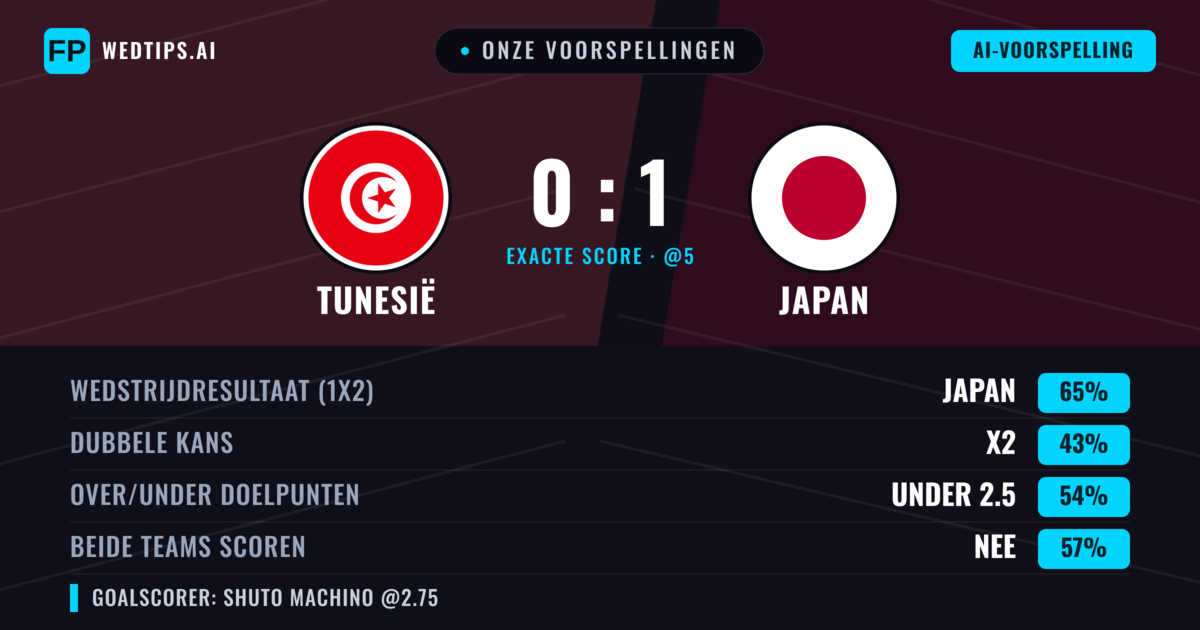 Onze voorspellingen: Tunesië vs Japan — Japan — Win (65%); Under 2.5; Beide scoren: Nee