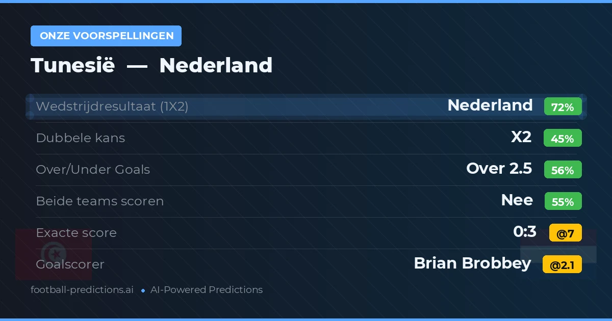 Onze voorspellingen: Tunesië vs Nederland — Nederland — Win (71%); Over 2.5; Beide scoren: Nee