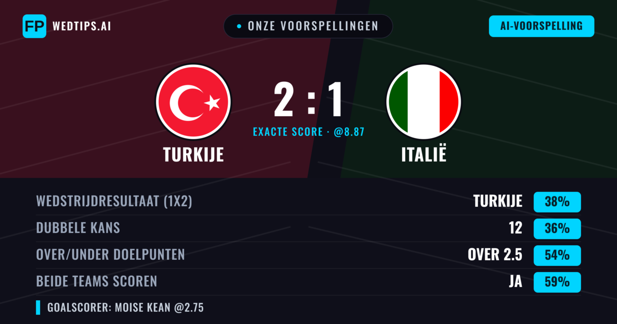 Onze voorspellingen: Turkije vs Italië — Turkije — Win (37%); Over 2.5; Beide scoren: Ja