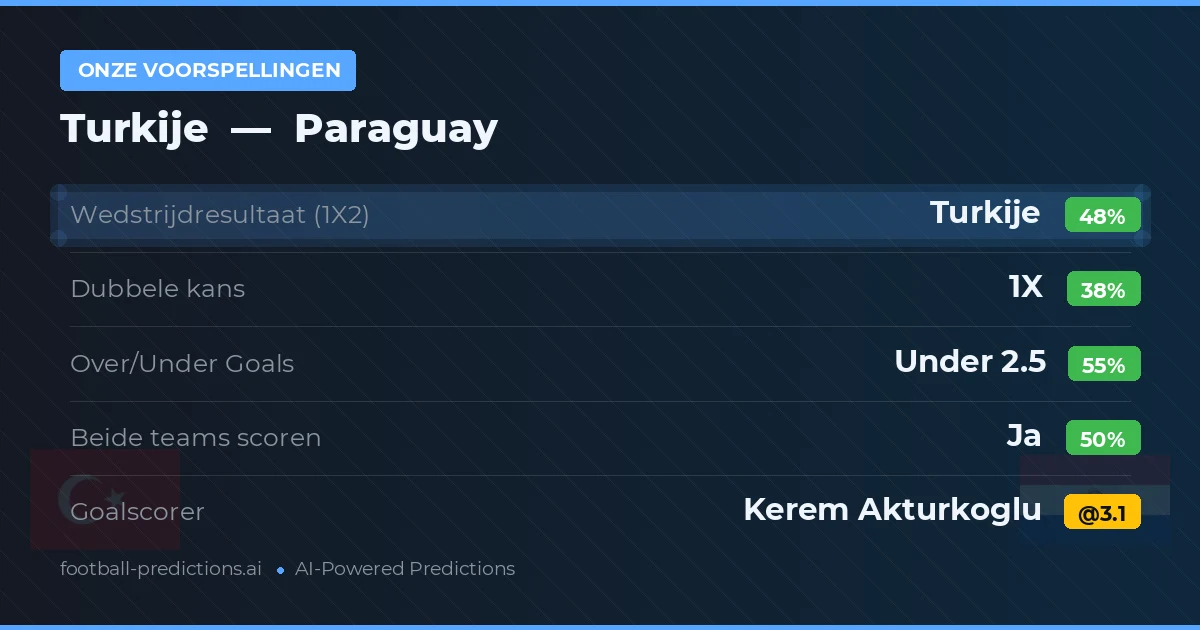 Onze voorspellingen: Turkije vs Paraguay — Turkije — Win (47%); Under 2.5; Beide scoren: Ja