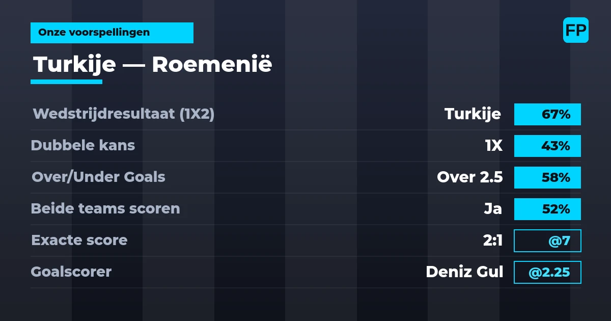 Onze voorspellingen: Turkije vs Roemenië — Turkije — Win (67%); Over 2.5; Beide scoren: Ja