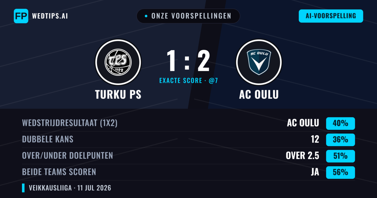 Onze voorspellingen: Turku PS vs AC Oulu — AC Oulu — Win (39%); Over 2.5; Beide scoren: Ja