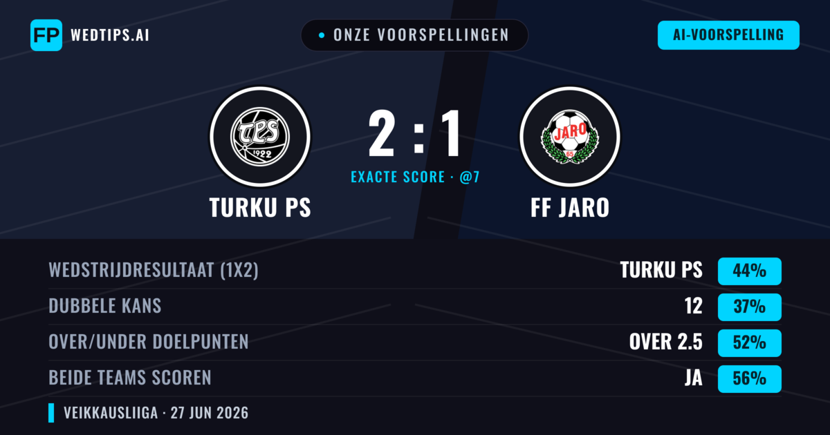 Onze voorspellingen: Turku PS vs FF Jaro — Turku PS — Win (45%); Over 2.5; Beide scoren: Ja