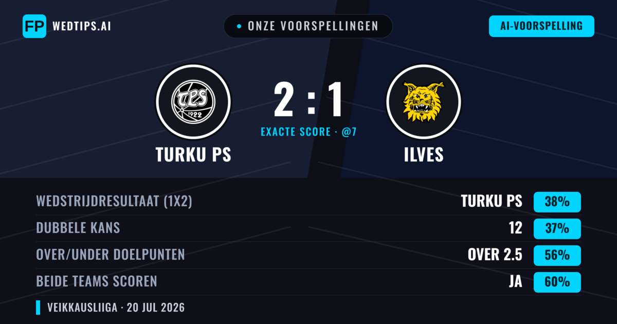 Onze voorspellingen: Turku PS vs Ilves — Ilves — Win (38%); Over 2.5; Beide scoren: Ja