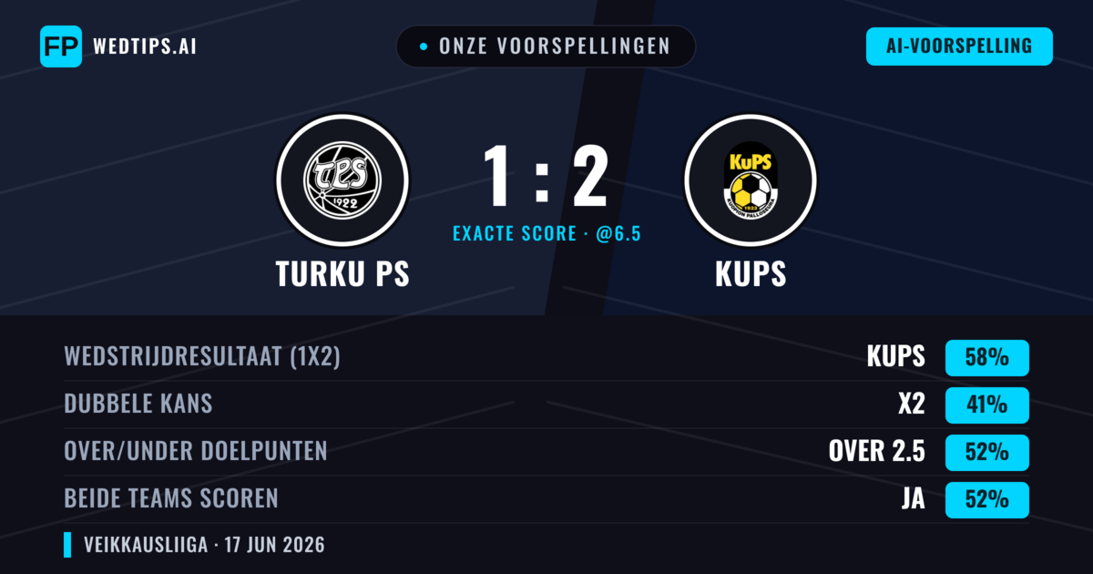 Onze voorspellingen: Turku PS vs KuPS — KuPS — Win (58%); Over 2.5; Beide scoren: Ja