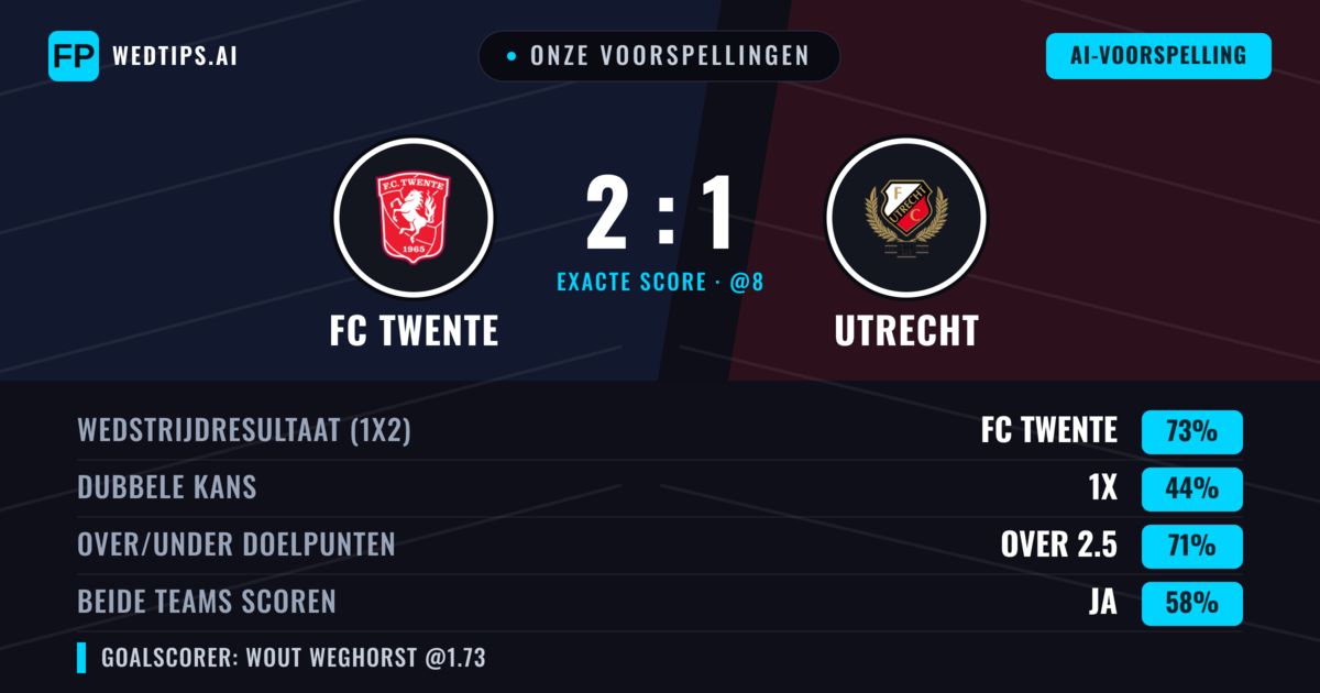 Onze voorspellingen: FC Twente vs Utrecht — FC Twente — Win (73%); Over 2.5; Beide scoren: Ja