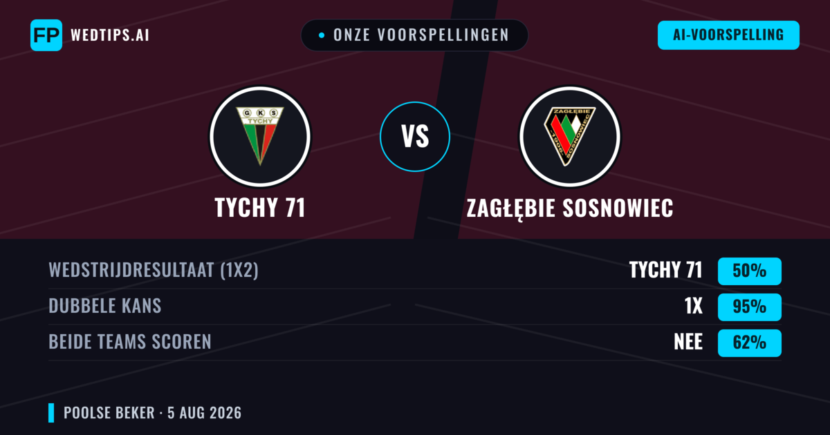 Onze voorspellingen: Tychy 71 vs Zagłębie Sosnowiec — Tychy 71 — Win (55%); Over 2.5; Beide scoren: Ja