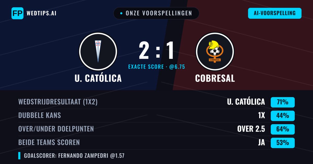 Onze voorspellingen: U. Católica vs Cobresal — U. Católica — Win (71%); Over 2.5; Beide scoren: Ja