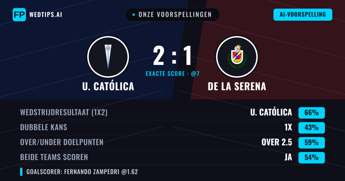 Onze voorspellingen: U. Católica vs De La Serena — U. Católica — Win (67%); Over 2.5; Beide scoren: Ja