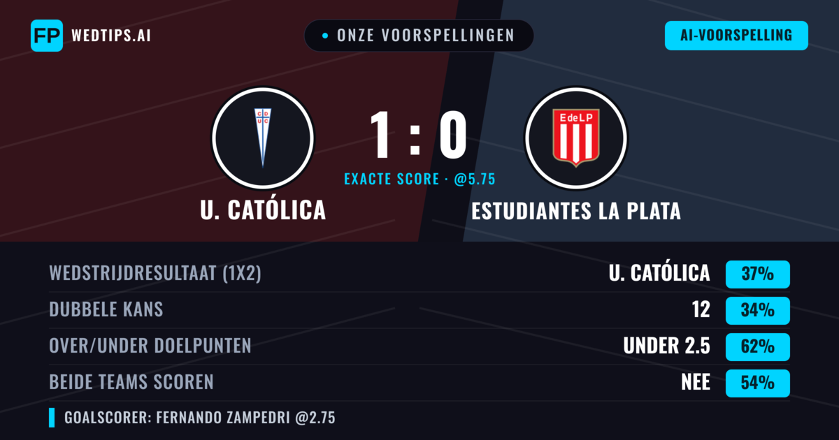 Onze voorspellingen: U. Católica vs Estudiantes La Plata — Estudiantes La Plata — Win (38%); Under 2.5; Beide scoren: Nee
