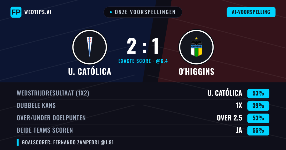 Onze voorspellingen: U. Católica vs O'Higgins — U. Católica — Win (55%); Over 2.5; Beide scoren: Ja