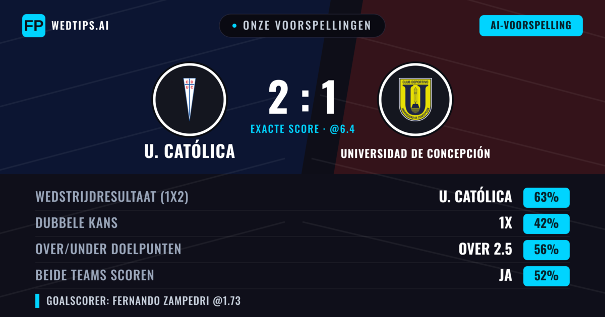 Onze voorspellingen: U. Católica vs Universidad de Concepción — U. Católica — Win (63%); Over 2.5; Beide scoren: Ja