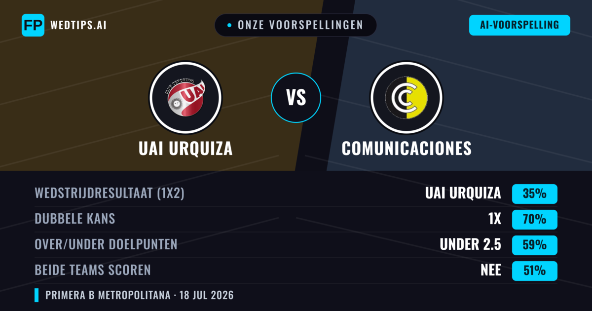 Onze voorspellingen: UAI Urquiza vs Comunicaciones — Comunicaciones — Win (40%); Under 2.5; Beide scoren: Nee