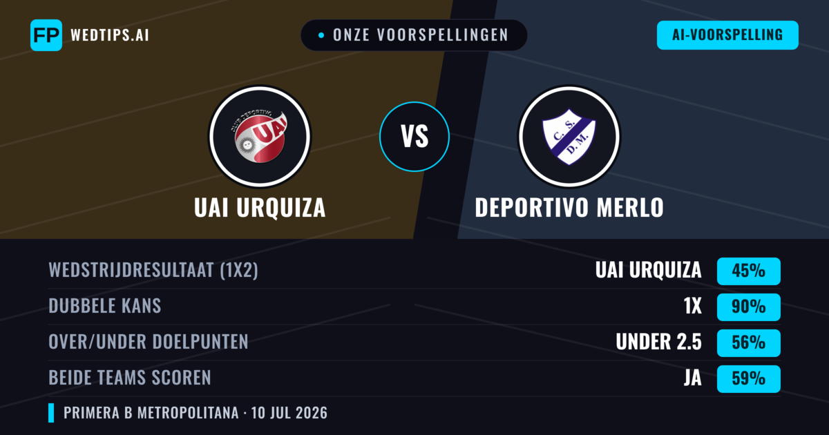 Onze voorspellingen: UAI Urquiza vs Deportivo Merlo — UAI Urquiza — Win (38%); Under 2.5; Beide scoren: Nee