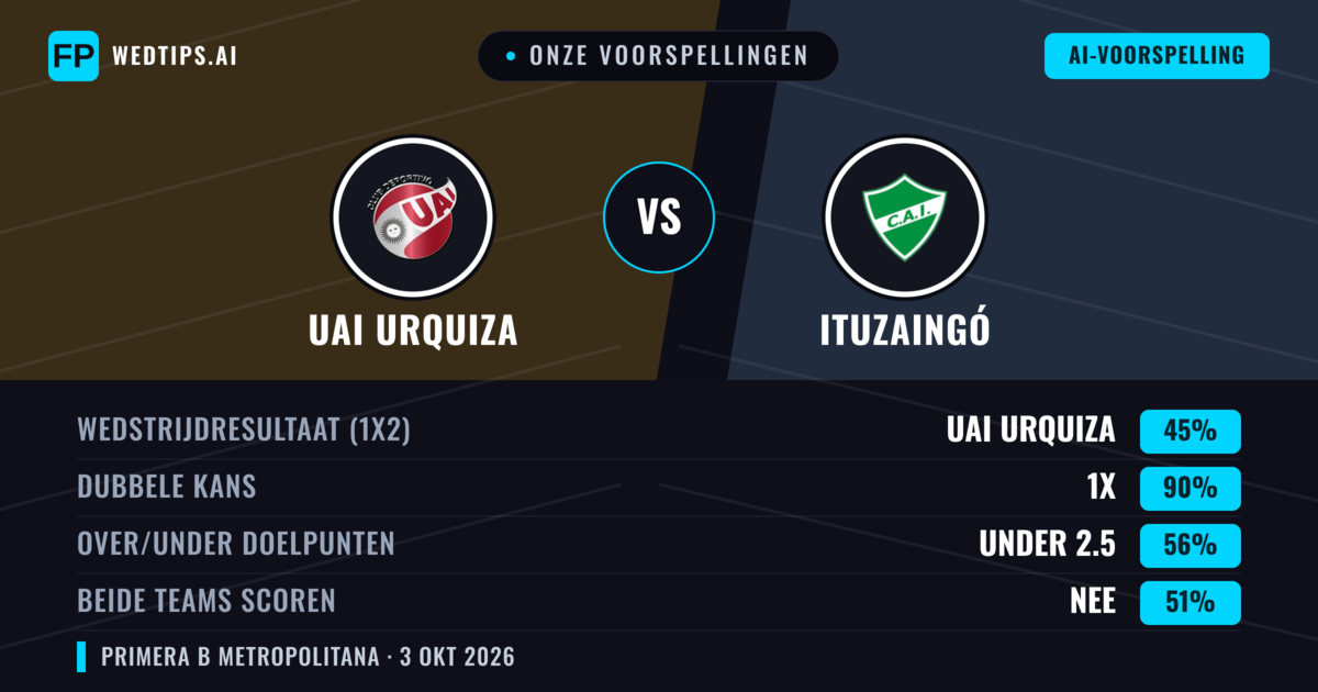Onze voorspellingen: UAI Urquiza vs Ituzaingó — Gelijkspel (45%); Under 2.5; Beide scoren: Nee