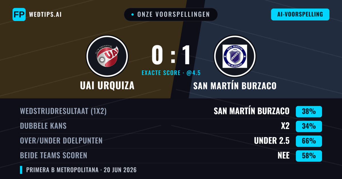 Onze voorspellingen: UAI Urquiza vs San Martín Burzaco — San Martín Burzaco — Win (38%); Under 2.5; Beide scoren: Nee