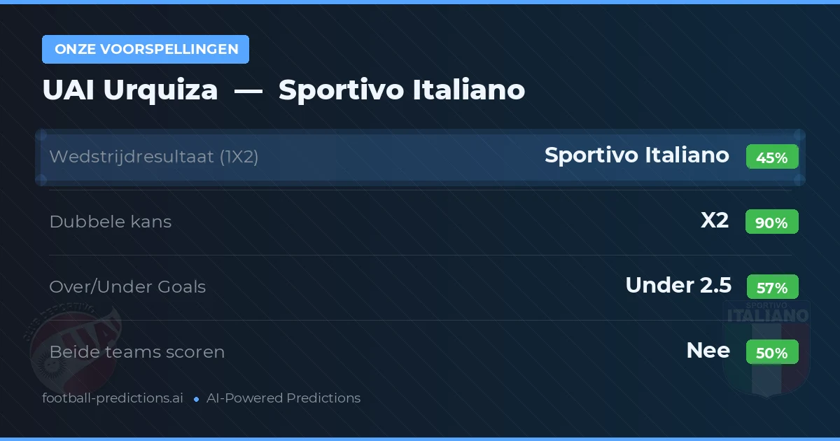 Onze voorspellingen: UAI Urquiza vs Sportivo Italiano — Gelijkspel (45%); Under 2.5; Beide scoren: Nee