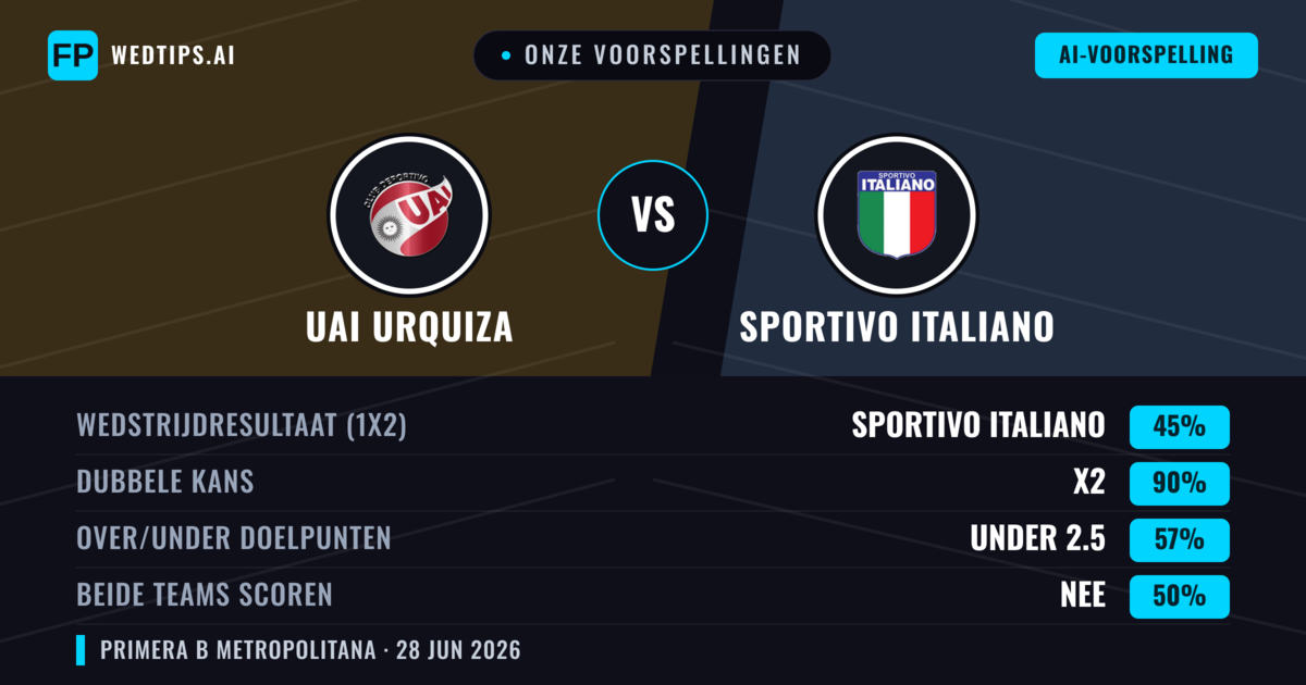 Onze voorspellingen: UAI Urquiza vs Sportivo Italiano — Sportivo Italiano — Win (37%); Under 2.5; Beide scoren: Nee
