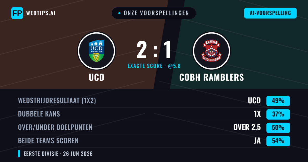 Onze voorspellingen: UCD vs Cobh Ramblers — UCD — Win (49%); Over 2.5; Beide scoren: Ja