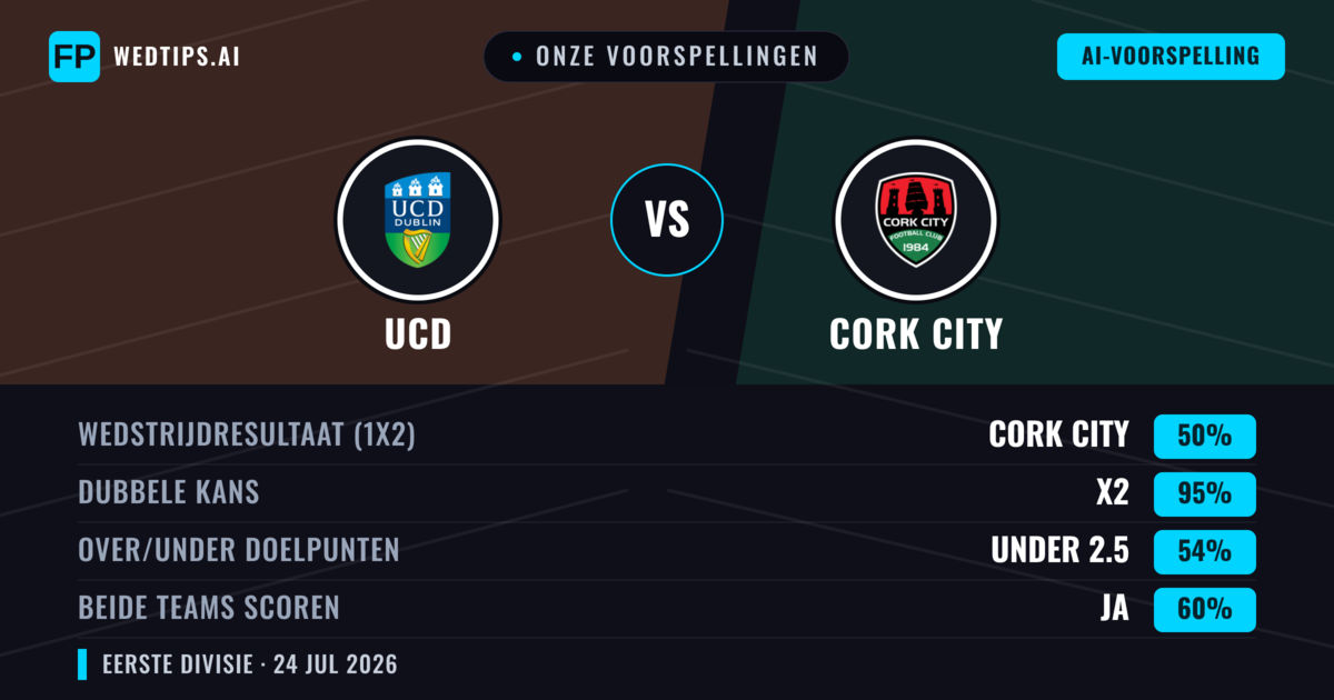 Onze voorspellingen: UCD vs Cork City — Cork City — Win (47%); Over 2.5; Beide scoren: Ja