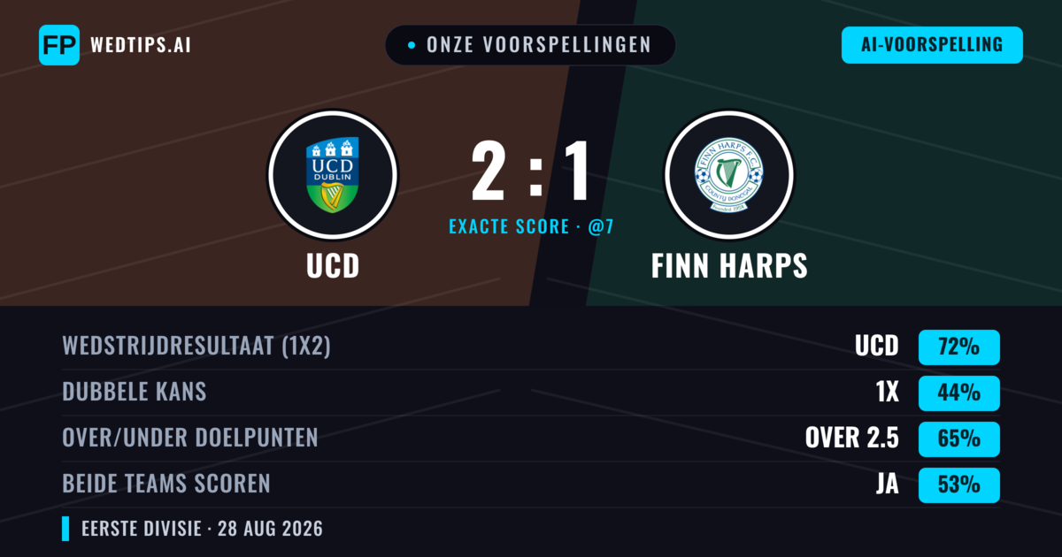 Onze voorspellingen: UCD vs Finn Harps — UCD — Win (73%); Over 2.5; Beide scoren: Ja