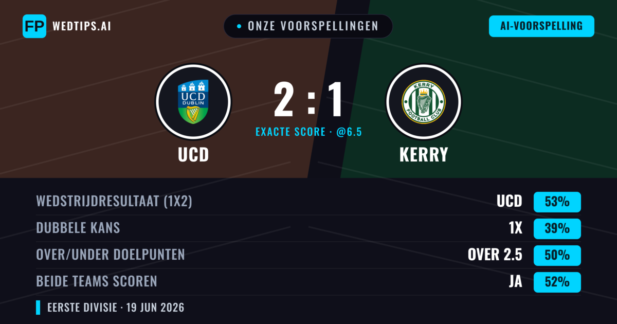 Onze voorspellingen: UCD vs Kerry — UCD — Win (53%); Over 2.5; Beide scoren: Ja