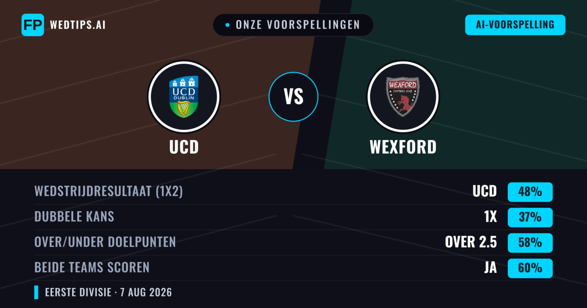 Onze voorspellingen: UCD vs Wexford — UCD — Win (48%); Over 2.5; Beide scoren: Ja