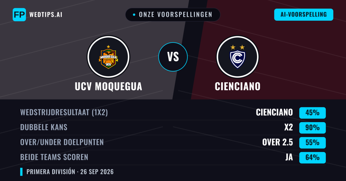 Onze voorspellingen: UCV Moquegua vs Cienciano — Gelijkspel (45%); Over 2.5; Beide scoren: Ja
