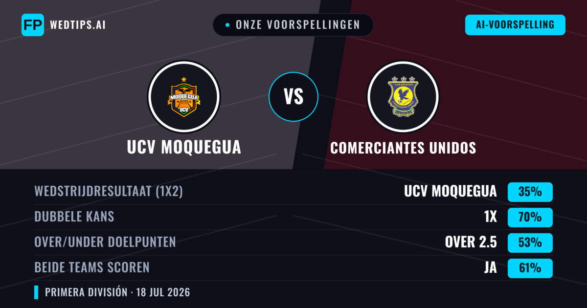 Onze voorspellingen: UCV Moquegua vs Comerciantes Unidos — UCV Moquegua — Win (43%); Under 2.5; Beide scoren: Nee