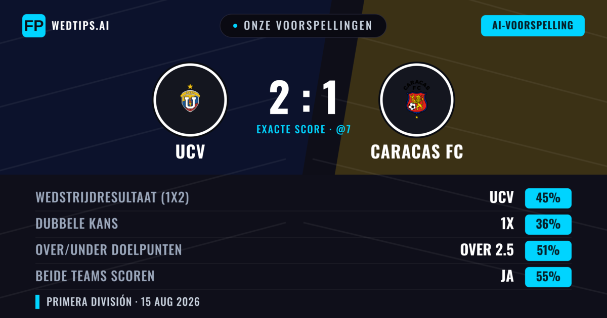 Onze voorspellingen: UCV vs Caracas FC — UCV — Win (42%); Over 2.5; Beide scoren: Ja