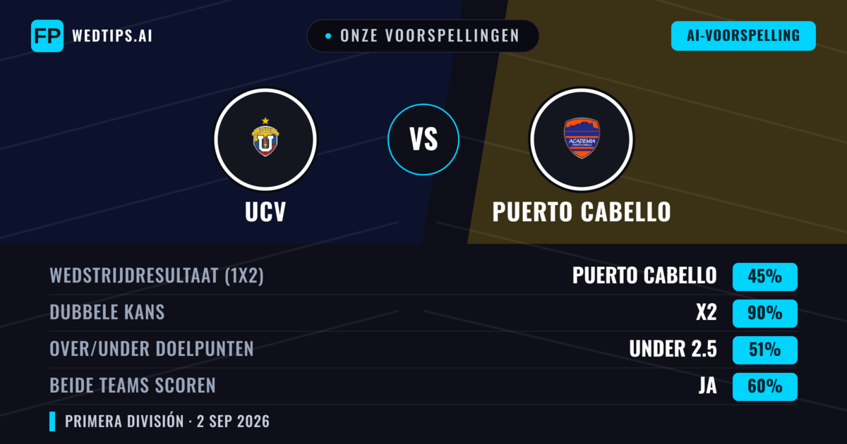Onze voorspellingen: UCV vs Puerto Cabello — Gelijkspel (45%); Under 2.5; Beide scoren: Ja