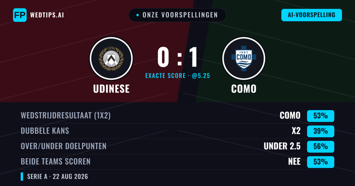 Onze voorspellingen: Udinese vs Como — Como — Win (54%); Under 2.5; Beide scoren: Nee