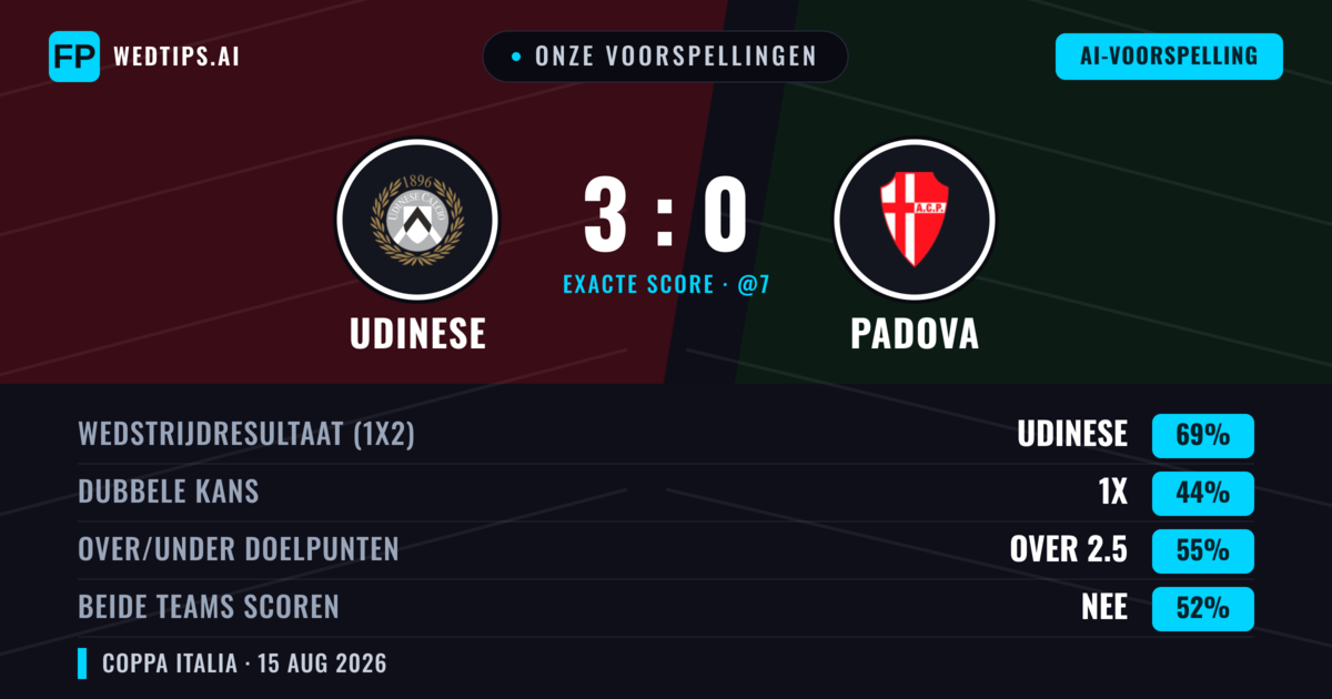 Onze voorspellingen: Udinese vs Padova — Udinese — Win (70%); Over 2.5; Beide scoren: Nee