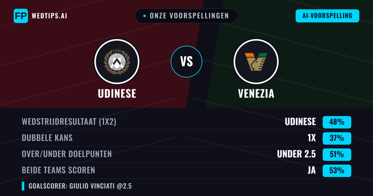 Onze voorspellingen: Udinese vs Venezia — Udinese — Win (50%); Under 2.5; Beide scoren: Ja