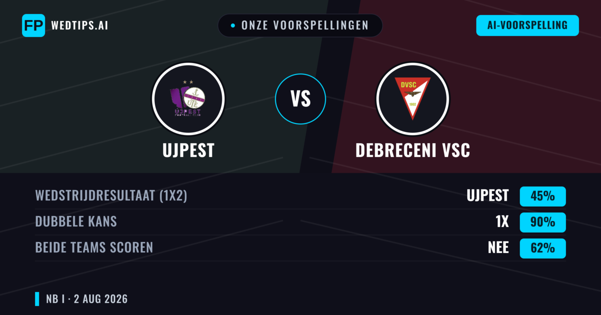 Onze voorspellingen: Ujpest vs Debreceni VSC — Ujpest — Win (45%); Over 2.5; Beide scoren: Ja