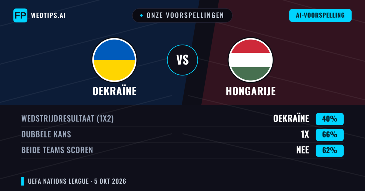 Onze voorspellingen: Oekraïne vs Hongarije — Hongarije — Win (40%); Beide scoren: Nee