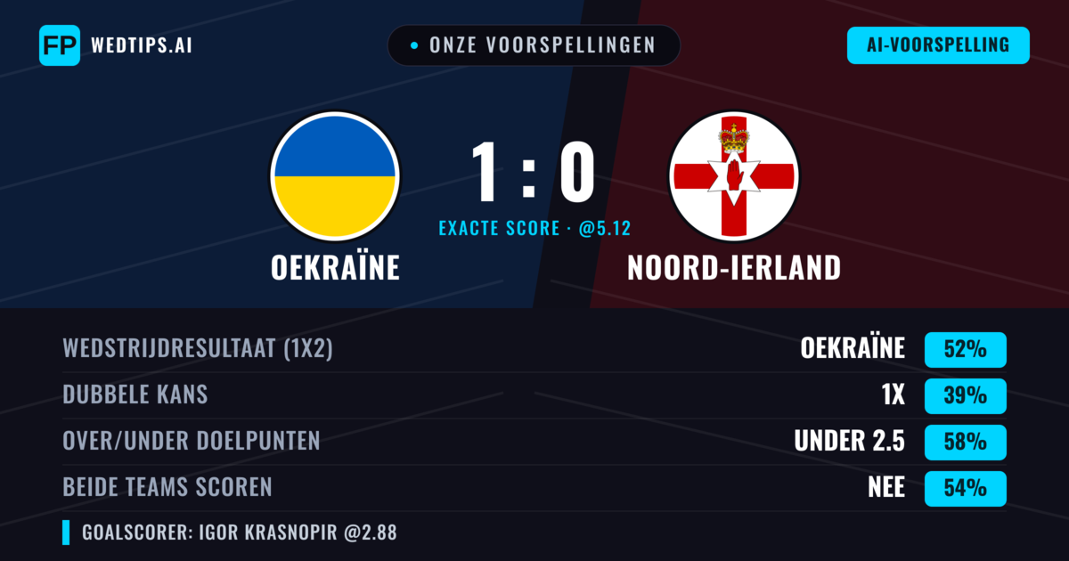 Onze voorspellingen: Oekraïne vs Noord-Ierland — Oekraïne — Win (49%); Under 2.5; Beide scoren: Nee