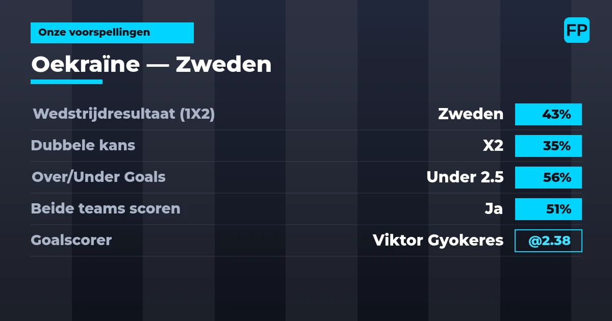 Onze voorspellingen: Oekraïne vs Zweden — Zweden — Win (43%); Under 2.5; Beide scoren: Ja