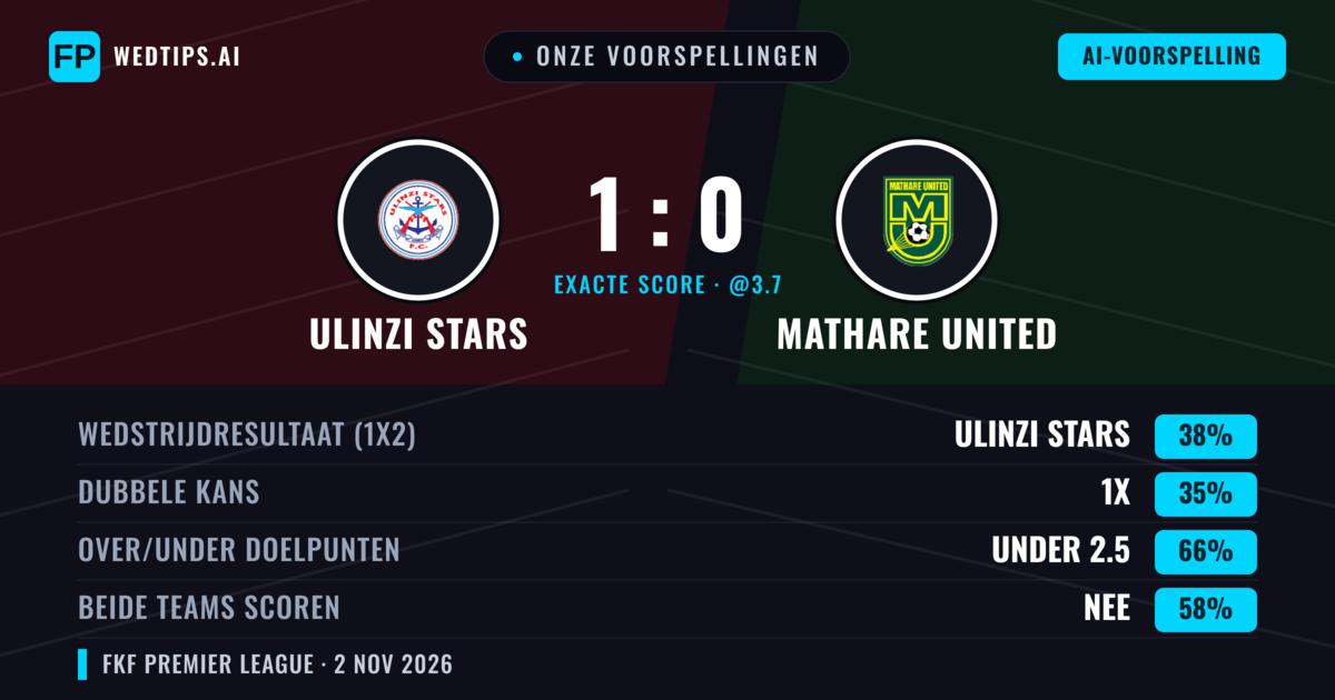 Onze voorspellingen: Ulinzi Stars vs Mathare United — Ulinzi Stars — Win (38%); Under 2.5; Beide scoren: Nee