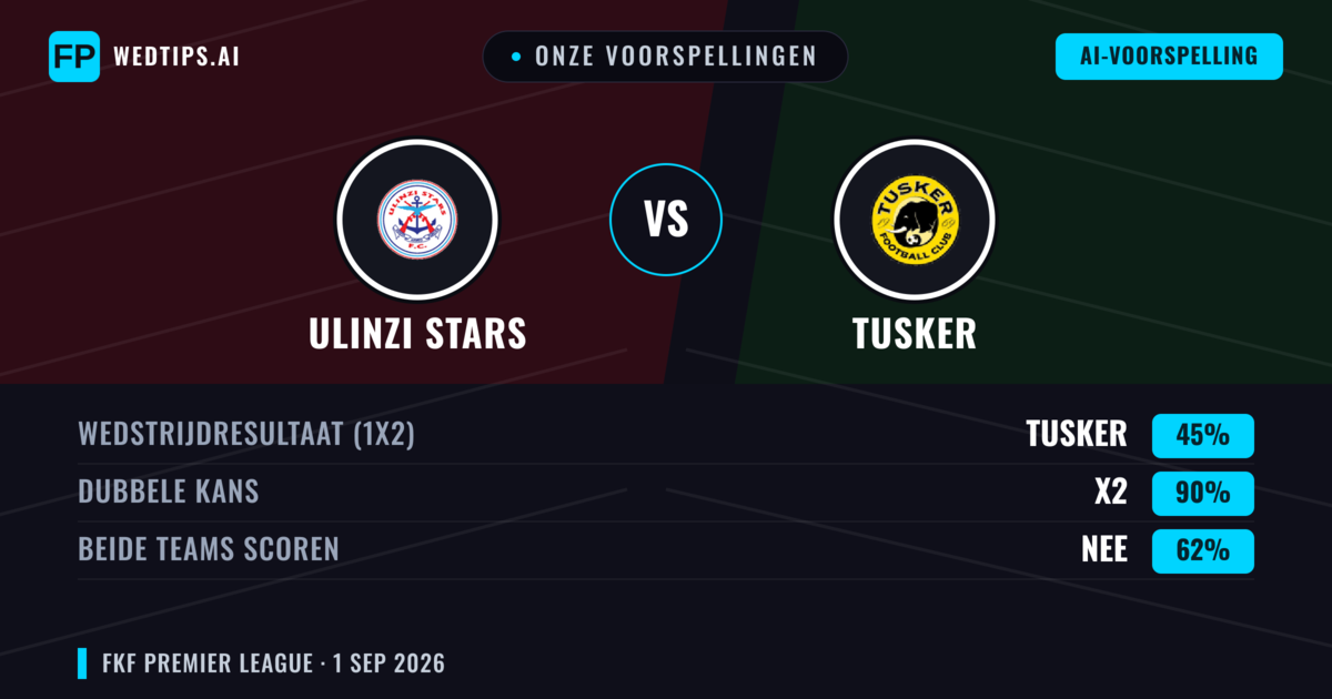 Onze voorspellingen: Ulinzi Stars vs Tusker — Ulinzi Stars — Win (35%); Under 2.5; Beide scoren: Nee