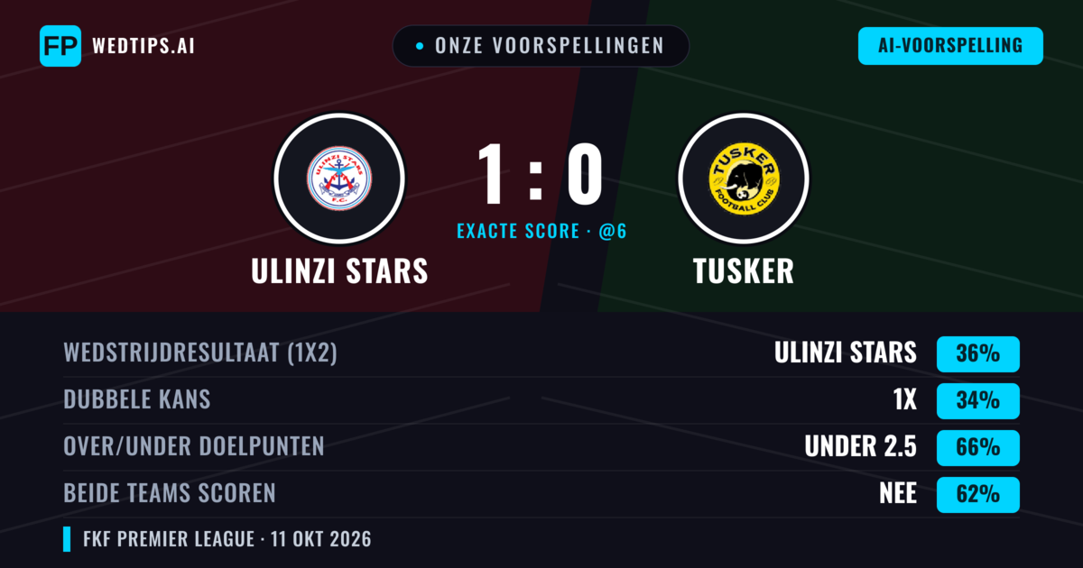 Onze voorspellingen: Ulinzi Stars vs Tusker — Ulinzi Stars — Win (35%); Under 2.5; Beide scoren: Nee