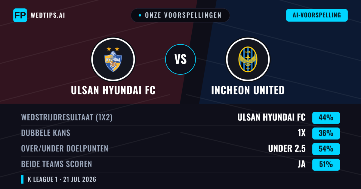 Onze voorspellingen: Ulsan Hyundai FC vs Incheon United — Ulsan Hyundai FC — Win (44%); Under 2.5; Beide scoren: Ja