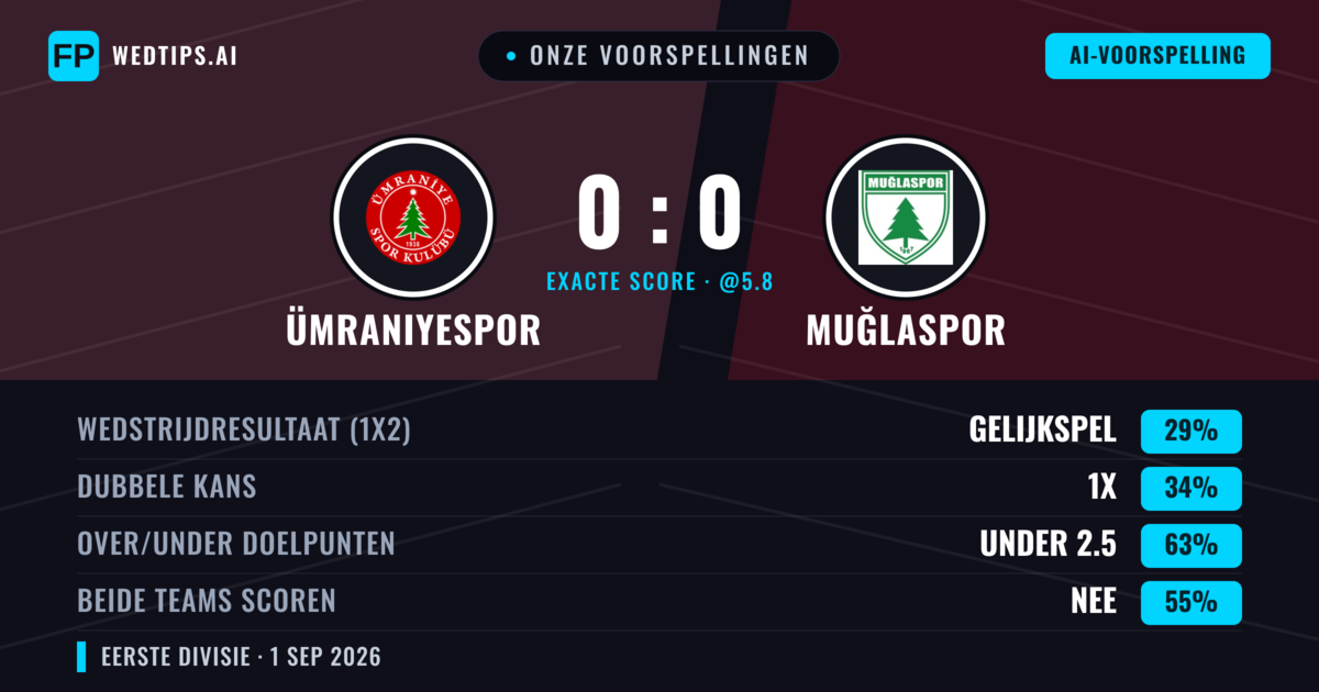 Onze voorspellingen: Ümraniyespor vs Muğlaspor — Ümraniyespor — Win (38%); Under 2.5; Beide scoren: Nee
