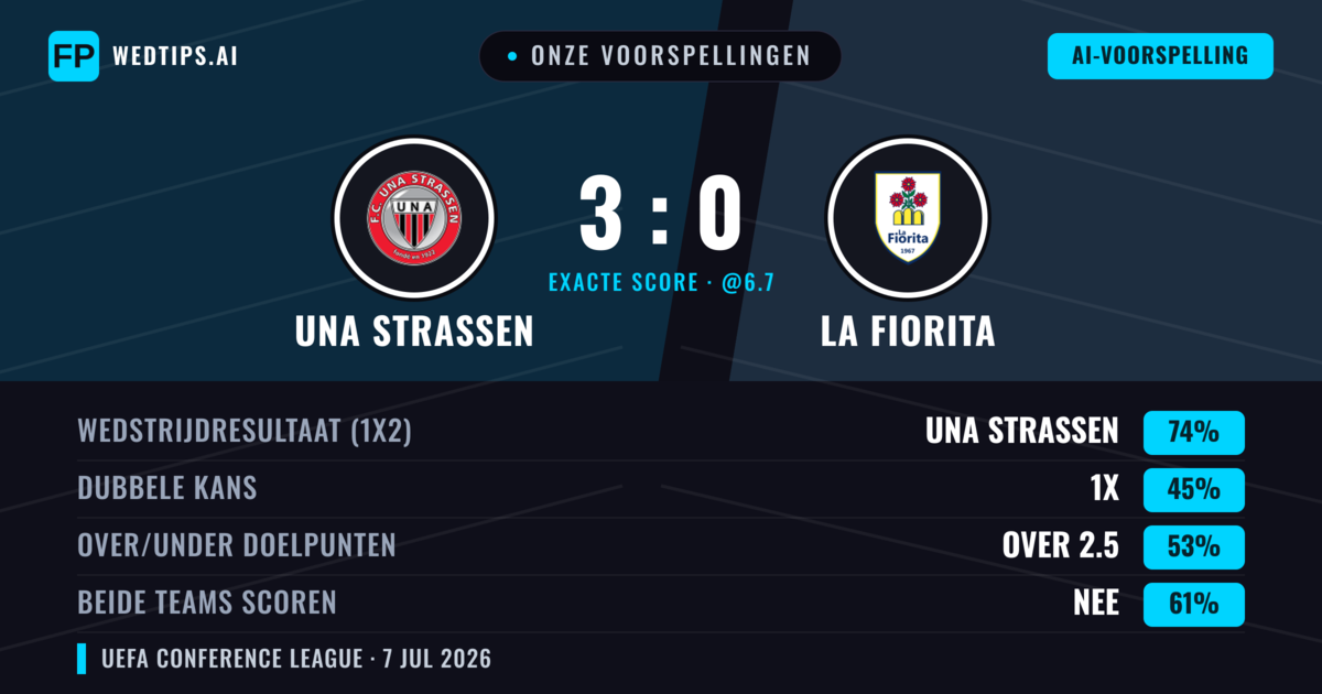 Onze voorspellingen: UNA Strassen vs La Fiorita — UNA Strassen — Win (73%); Over 2.5; Beide scoren: Nee