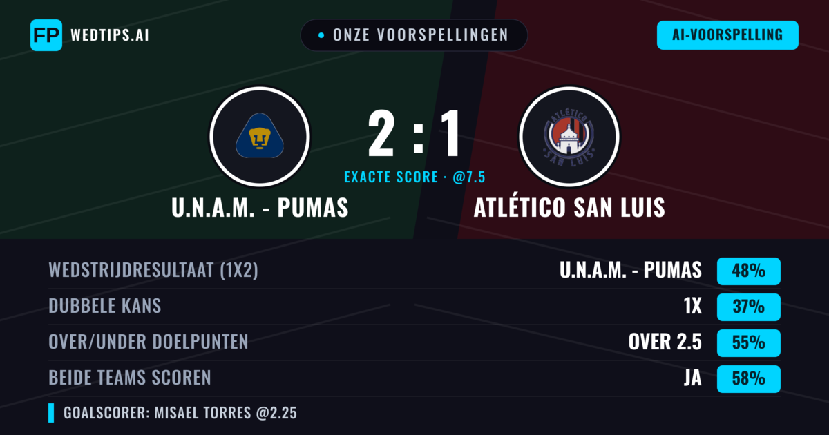Onze voorspellingen: U.N.A.M. - Pumas vs Atlético San Luis — U.N.A.M. - Pumas — Win (48%); Over 2.5; Beide scoren: Ja