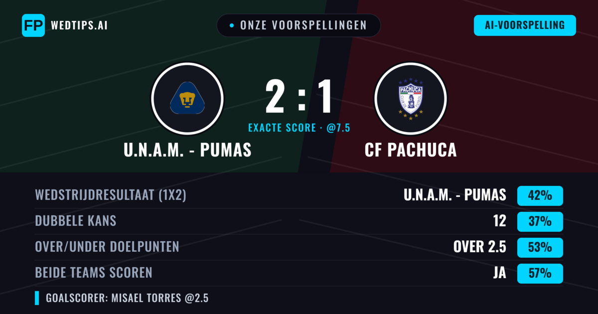 Onze voorspellingen: U.N.A.M. - Pumas vs CF Pachuca — U.N.A.M. - Pumas — Win (41%); Over 2.5; Beide scoren: Ja