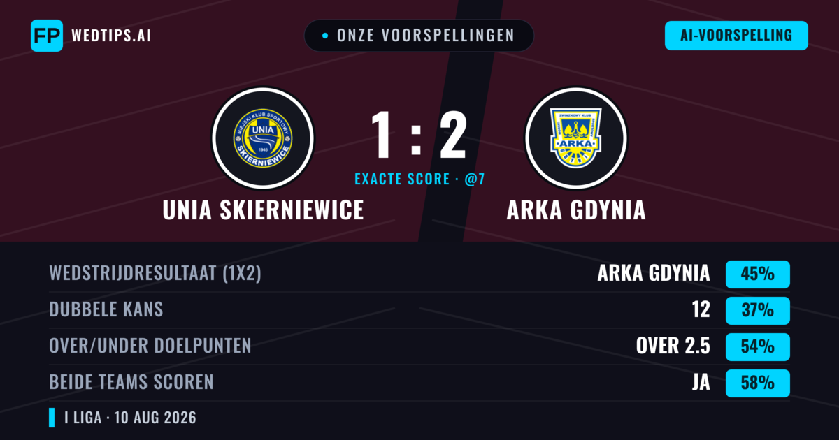 Onze voorspellingen: Unia Skierniewice vs Arka Gdynia — Arka Gdynia — Win (45%); Over 2.5; Beide scoren: Ja