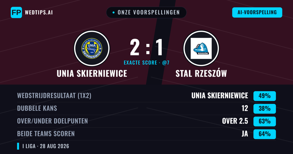 Onze voorspellingen: Unia Skierniewice vs Stal Rzeszów — Unia Skierniewice — Win (49%); Over 2.5; Beide scoren: Ja
