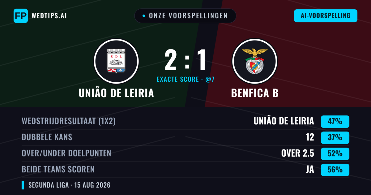 Onze voorspellingen: União de Leiria vs Benfica B — União de Leiria — Win (44%); Over 2.5; Beide scoren: Ja