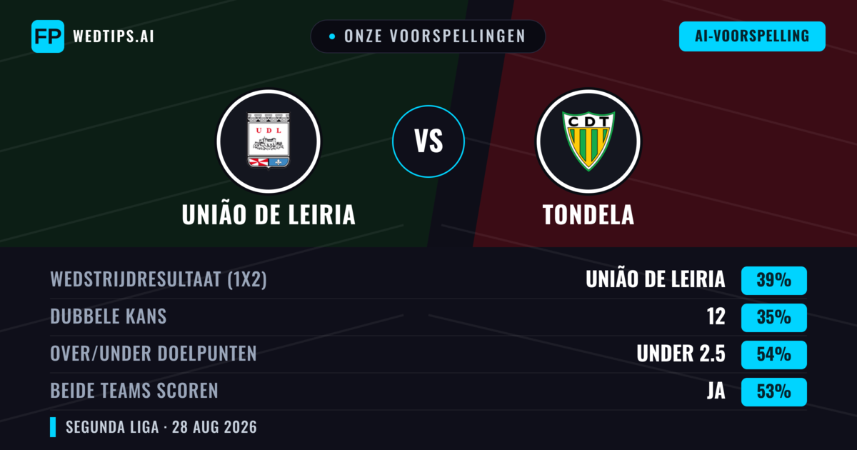 Onze voorspellingen: União de Leiria vs Tondela — União de Leiria — Win (43%); Under 2.5; Beide scoren: Ja